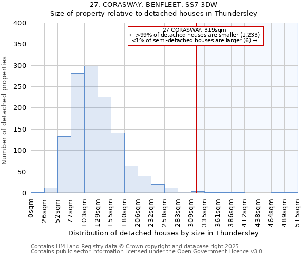 27, CORASWAY, BENFLEET, SS7 3DW: Size of property relative to detached houses houses in Thundersley