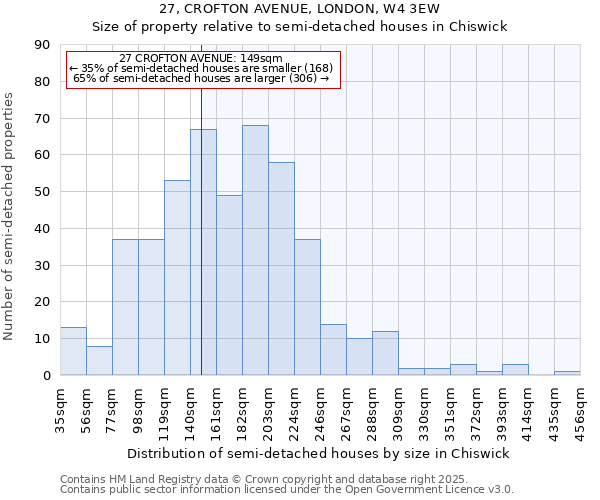 27, CROFTON AVENUE, LONDON, W4 3EW: Size of property relative to semi-detached houses houses in Chiswick