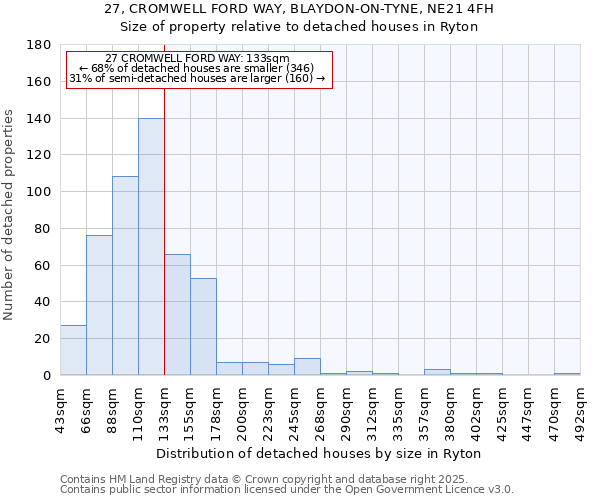 27, CROMWELL FORD WAY, BLAYDON-ON-TYNE, NE21 4FH: Size of property relative to detached houses houses in Ryton