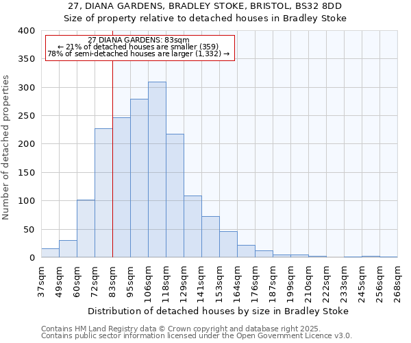 27, DIANA GARDENS, BRADLEY STOKE, BRISTOL, BS32 8DD: Size of property relative to detached houses houses in Bradley Stoke