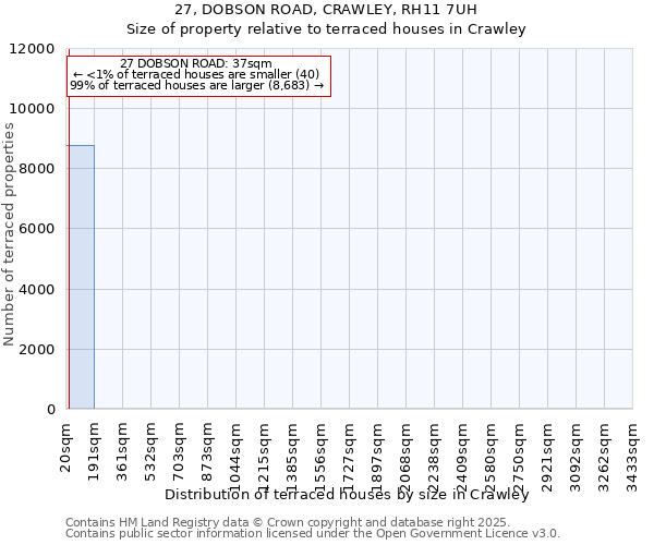 27, DOBSON ROAD, CRAWLEY, RH11 7UH: Size of property relative to terraced houses houses in Crawley