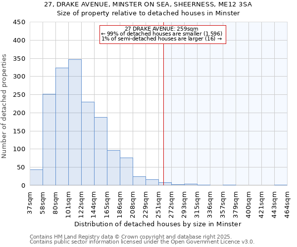 27, DRAKE AVENUE, MINSTER ON SEA, SHEERNESS, ME12 3SA: Size of property relative to detached houses houses in Minster