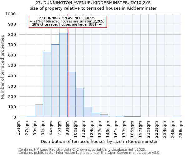 27, DUNNINGTON AVENUE, KIDDERMINSTER, DY10 2YS: Size of property relative to terraced houses houses in Kidderminster