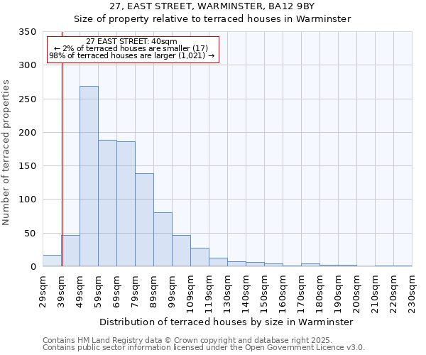 27, EAST STREET, WARMINSTER, BA12 9BY: Size of property relative to terraced houses houses in Warminster
