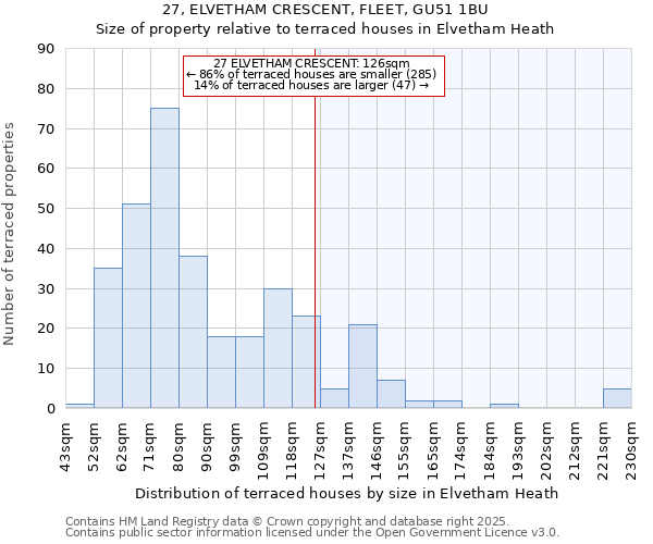 27, ELVETHAM CRESCENT, FLEET, GU51 1BU: Size of property relative to terraced houses houses in Elvetham Heath