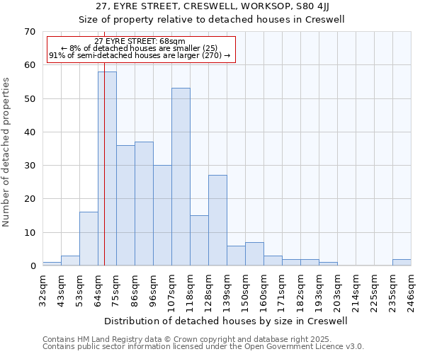 27, EYRE STREET, CRESWELL, WORKSOP, S80 4JJ: Size of property relative to detached houses houses in Creswell