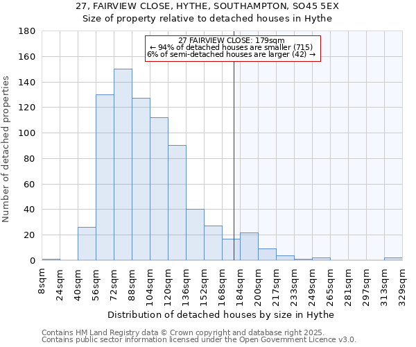 27, FAIRVIEW CLOSE, HYTHE, SOUTHAMPTON, SO45 5EX: Size of property relative to detached houses houses in Hythe