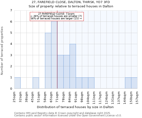 27, FAREFIELD CLOSE, DALTON, THIRSK, YO7 3FD: Size of property relative to terraced houses houses in Dalton