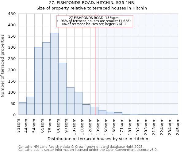 27, FISHPONDS ROAD, HITCHIN, SG5 1NR: Size of property relative to terraced houses houses in Hitchin
