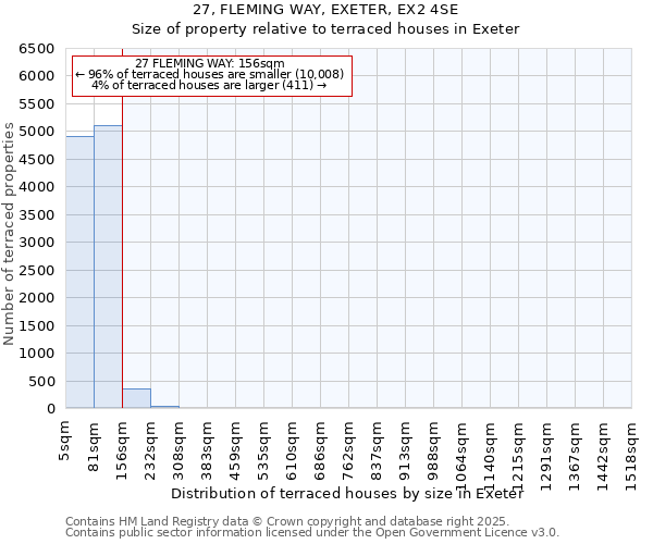 27, FLEMING WAY, EXETER, EX2 4SE: Size of property relative to terraced houses houses in Exeter