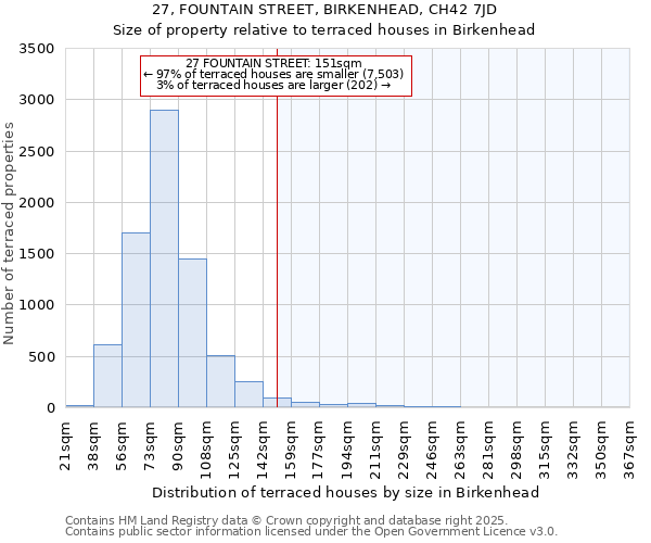 27, FOUNTAIN STREET, BIRKENHEAD, CH42 7JD: Size of property relative to terraced houses houses in Birkenhead