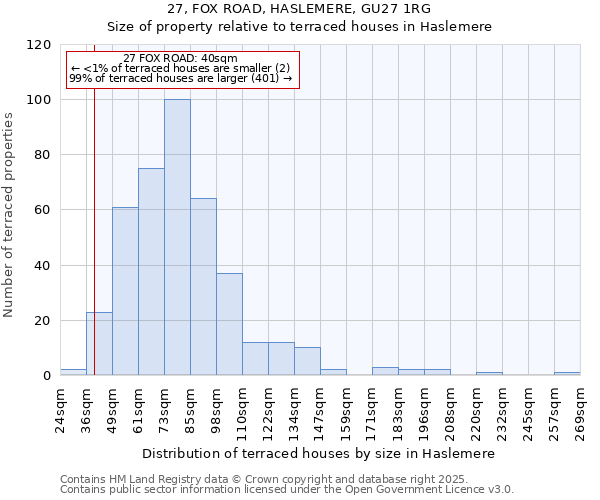 27, FOX ROAD, HASLEMERE, GU27 1RG: Size of property relative to terraced houses houses in Haslemere