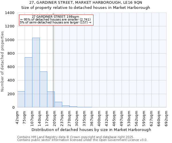 27, GARDINER STREET, MARKET HARBOROUGH, LE16 9QN: Size of property relative to detached houses houses in Market Harborough