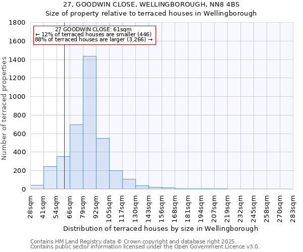 27, GOODWIN CLOSE, WELLINGBOROUGH, NN8 4BS: Size of property relative to terraced houses houses in Wellingborough