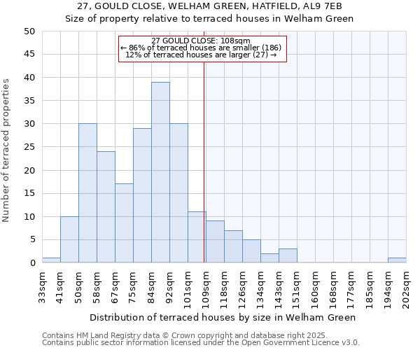 27, GOULD CLOSE, WELHAM GREEN, HATFIELD, AL9 7EB: Size of property relative to terraced houses houses in Welham Green