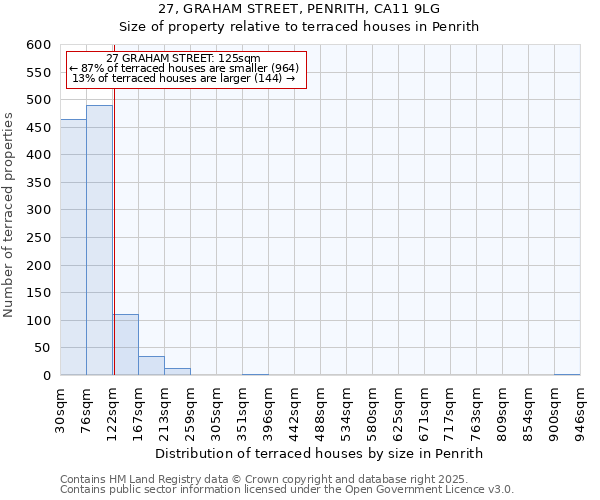 27, GRAHAM STREET, PENRITH, CA11 9LG: Size of property relative to terraced houses houses in Penrith