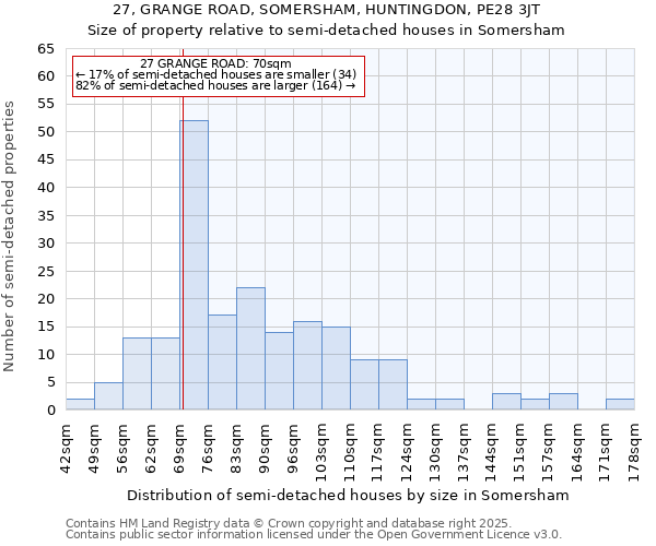 27, GRANGE ROAD, SOMERSHAM, HUNTINGDON, PE28 3JT: Size of property relative to semi-detached houses houses in Somersham