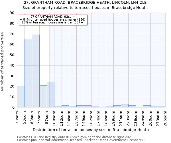 27, GRANTHAM ROAD, BRACEBRIDGE HEATH, LINCOLN, LN4 2LE: Size of property relative to terraced houses houses in Bracebridge Heath