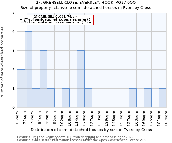 27, GRENSELL CLOSE, EVERSLEY, HOOK, RG27 0QQ: Size of property relative to semi-detached houses houses in Eversley Cross