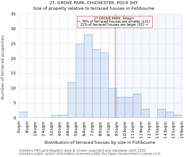 27, GROVE PARK, CHICHESTER, PO19 3HY: Size of property relative to terraced houses houses in Fishbourne