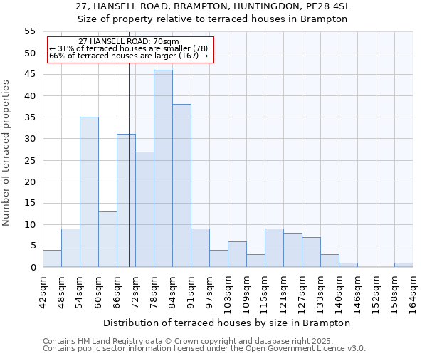 27, HANSELL ROAD, BRAMPTON, HUNTINGDON, PE28 4SL: Size of property relative to terraced houses houses in Brampton