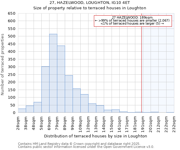 27, HAZELWOOD, LOUGHTON, IG10 4ET: Size of property relative to terraced houses houses in Loughton