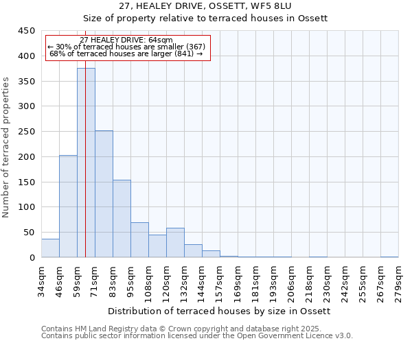 27, HEALEY DRIVE, OSSETT, WF5 8LU: Size of property relative to terraced houses houses in Ossett