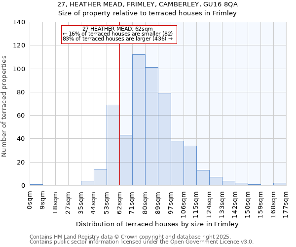 27, HEATHER MEAD, FRIMLEY, CAMBERLEY, GU16 8QA: Size of property relative to terraced houses houses in Frimley
