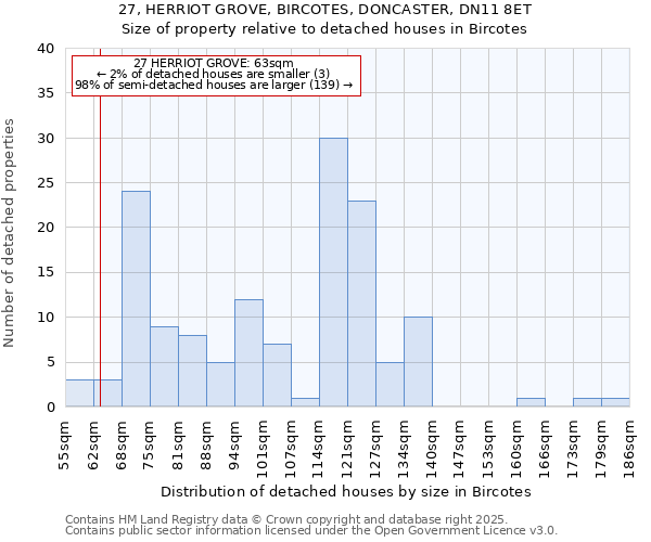 27, HERRIOT GROVE, BIRCOTES, DONCASTER, DN11 8ET: Size of property relative to detached houses houses in Bircotes