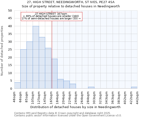 27, HIGH STREET, NEEDINGWORTH, ST IVES, PE27 4SA: Size of property relative to detached houses houses in Needingworth
