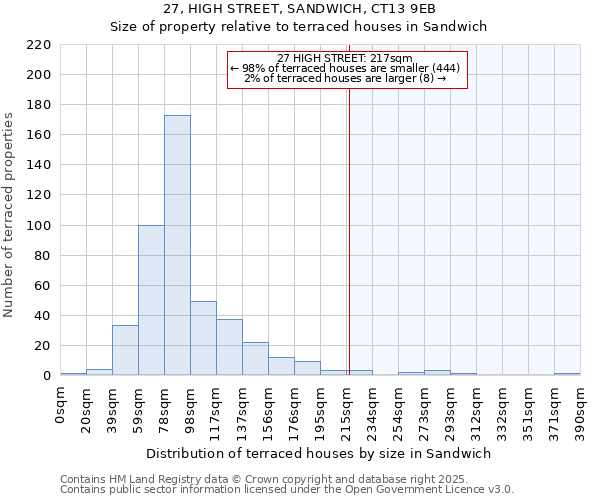 27, HIGH STREET, SANDWICH, CT13 9EB: Size of property relative to terraced houses houses in Sandwich