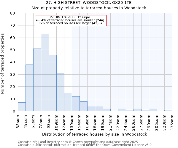 27, HIGH STREET, WOODSTOCK, OX20 1TE: Size of property relative to terraced houses houses in Woodstock
