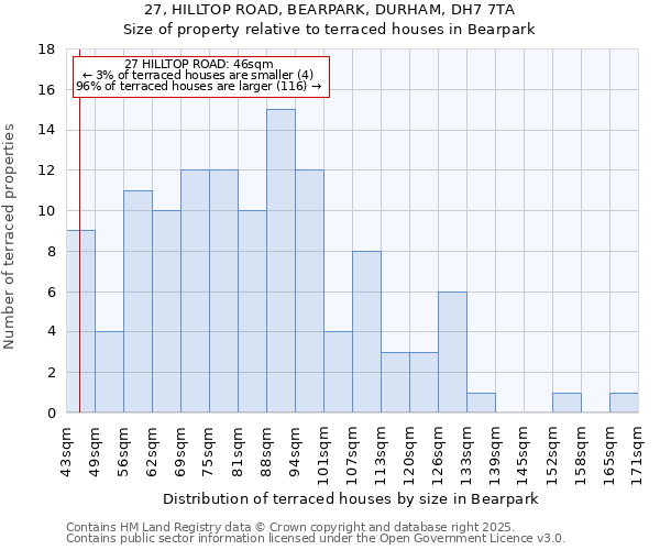 27, HILLTOP ROAD, BEARPARK, DURHAM, DH7 7TA: Size of property relative to terraced houses houses in Bearpark