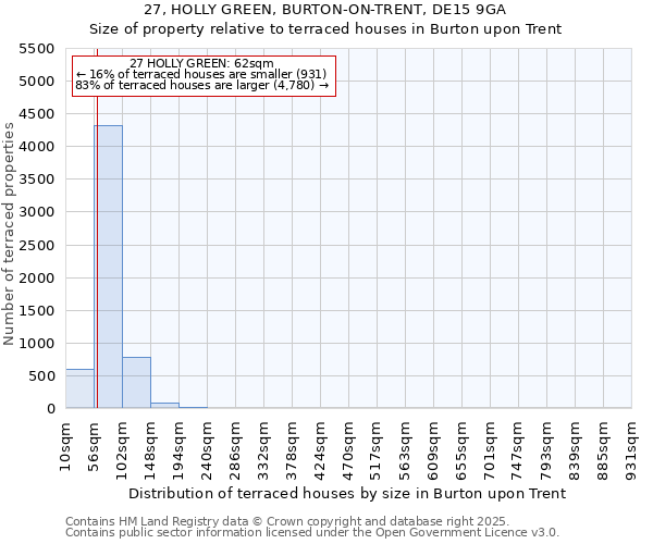 27, HOLLY GREEN, BURTON-ON-TRENT, DE15 9GA: Size of property relative to terraced houses houses in Burton upon Trent