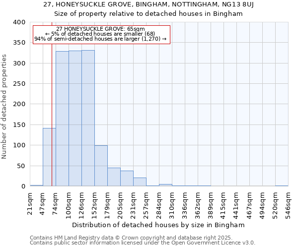 27, HONEYSUCKLE GROVE, BINGHAM, NOTTINGHAM, NG13 8UJ: Size of property relative to detached houses houses in Bingham