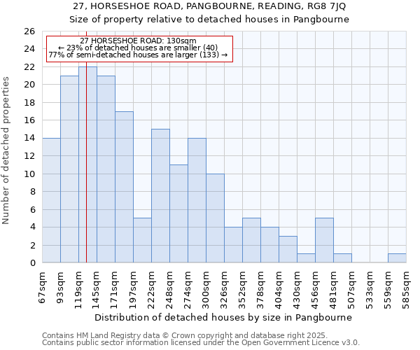 27, HORSESHOE ROAD, PANGBOURNE, READING, RG8 7JQ: Size of property relative to detached houses houses in Pangbourne