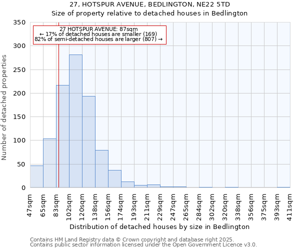 27, HOTSPUR AVENUE, BEDLINGTON, NE22 5TD: Size of property relative to detached houses houses in Bedlington