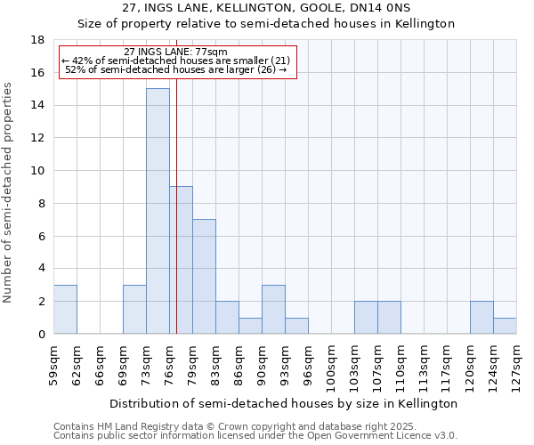 27, INGS LANE, KELLINGTON, GOOLE, DN14 0NS: Size of property relative to semi-detached houses houses in Kellington