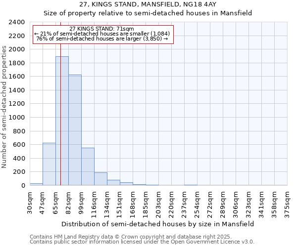 27, KINGS STAND, MANSFIELD, NG18 4AY: Size of property relative to semi-detached houses houses in Mansfield