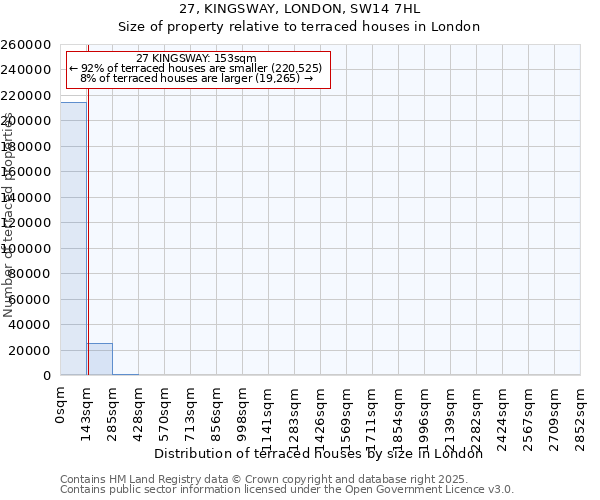 27, KINGSWAY, LONDON, SW14 7HL: Size of property relative to terraced houses houses in London