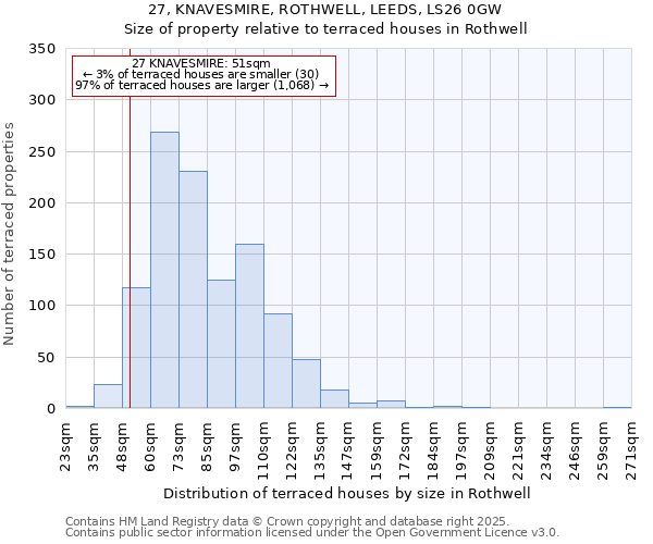 27, KNAVESMIRE, ROTHWELL, LEEDS, LS26 0GW: Size of property relative to terraced houses houses in Rothwell