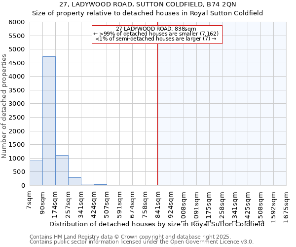27, LADYWOOD ROAD, SUTTON COLDFIELD, B74 2QN: Size of property relative to detached houses houses in Royal Sutton Coldfield