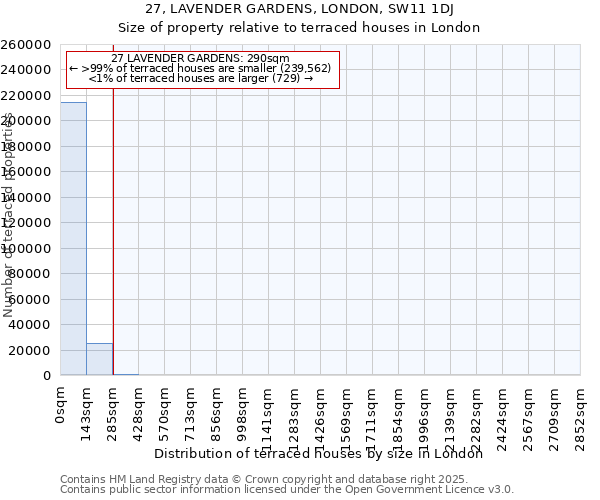27, LAVENDER GARDENS, LONDON, SW11 1DJ: Size of property relative to terraced houses houses in London