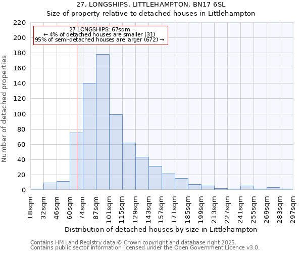 27, LONGSHIPS, LITTLEHAMPTON, BN17 6SL: Size of property relative to detached houses houses in Littlehampton