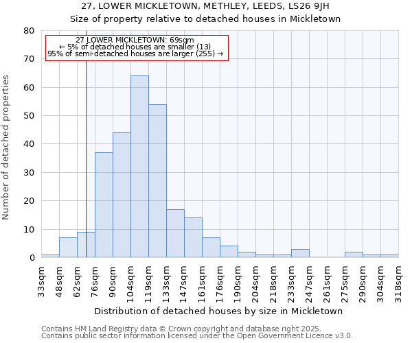 27, LOWER MICKLETOWN, METHLEY, LEEDS, LS26 9JH: Size of property relative to detached houses houses in Mickletown