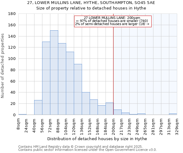 27, LOWER MULLINS LANE, HYTHE, SOUTHAMPTON, SO45 5AE: Size of property relative to detached houses houses in Hythe