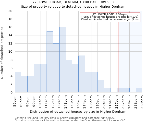 27, LOWER ROAD, DENHAM, UXBRIDGE, UB9 5EB: Size of property relative to detached houses houses in Higher Denham