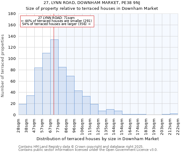 27, LYNN ROAD, DOWNHAM MARKET, PE38 9NJ: Size of property relative to terraced houses houses in Downham Market