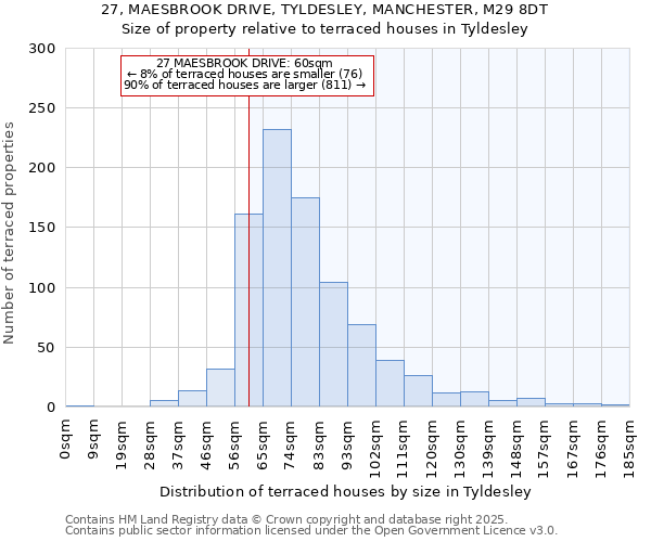 27, MAESBROOK DRIVE, TYLDESLEY, MANCHESTER, M29 8DT: Size of property relative to terraced houses houses in Tyldesley
