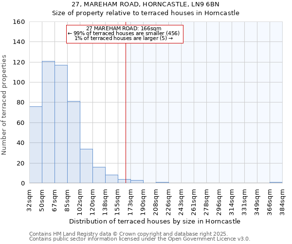 27, MAREHAM ROAD, HORNCASTLE, LN9 6BN: Size of property relative to terraced houses houses in Horncastle